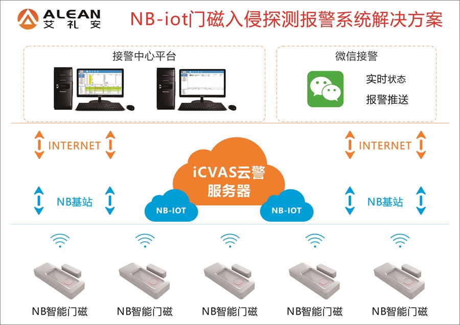 科技助力“防疫”，艾禮安NB-IoT智能門磁再“上線”